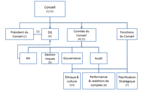 Gouvernance | Jacques Grisé | Faire la promotion d'une gouvernance exemplaire dans les sociétés